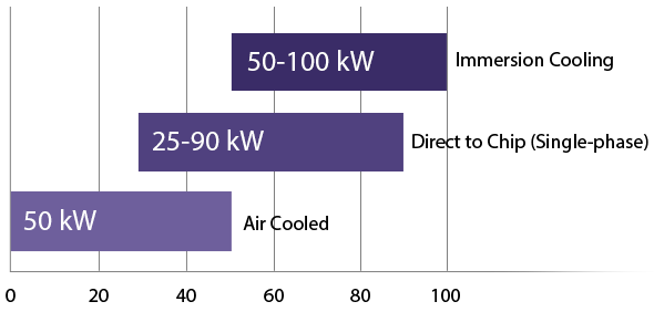 The heat range of different cooling solutions