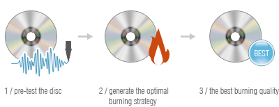 The Best Burning Quality