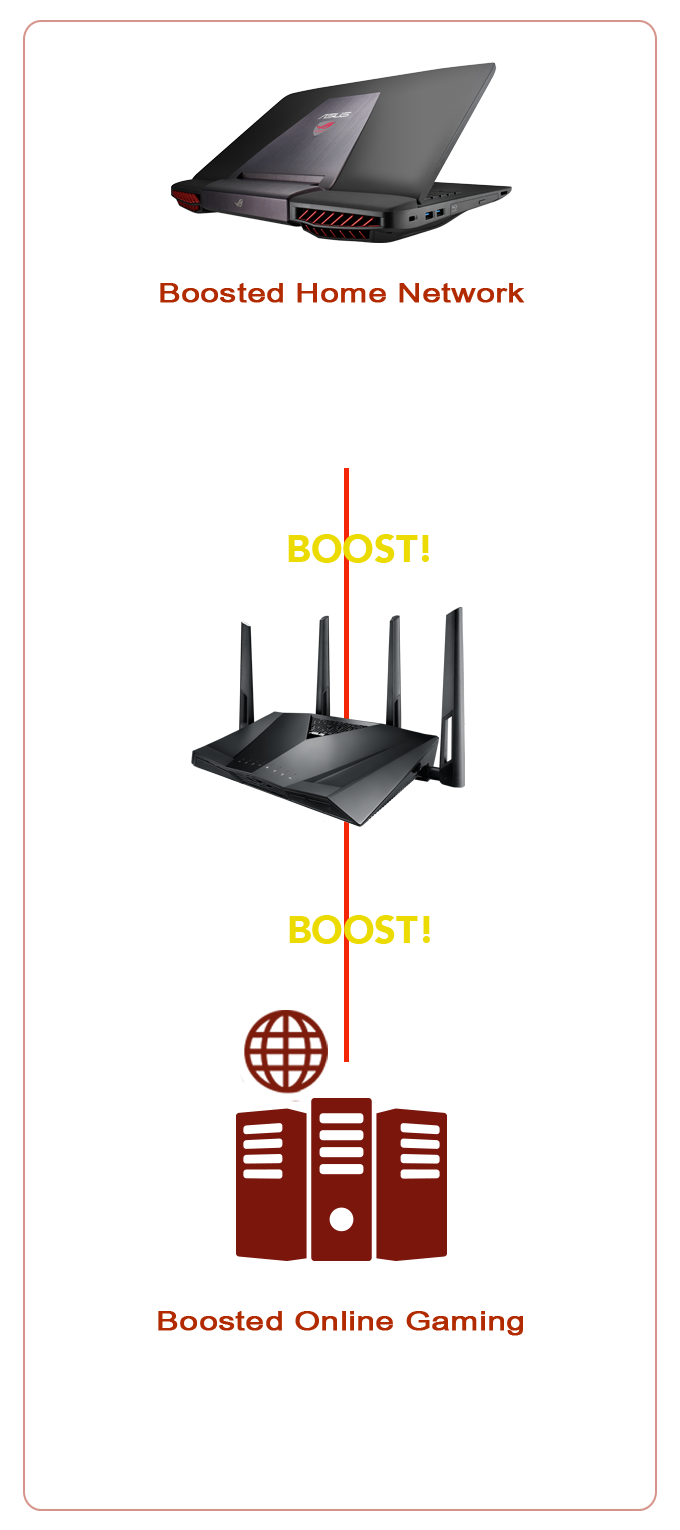 RT-AC3100 gaming router boosts both home network and online gaming